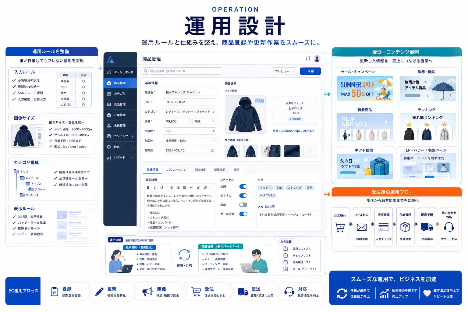 EC運用設計
