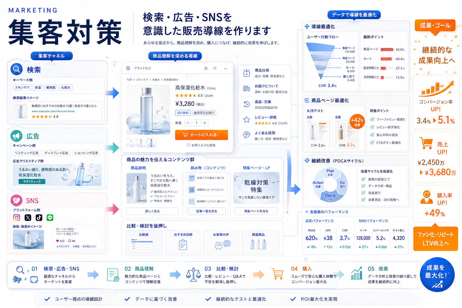 EC集客対策